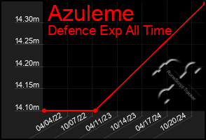 Total Graph of Azuleme