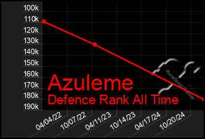 Total Graph of Azuleme