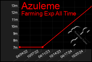 Total Graph of Azuleme