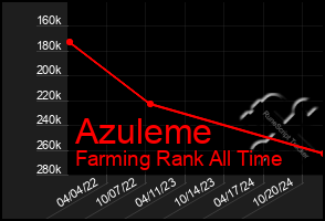 Total Graph of Azuleme