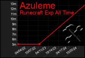 Total Graph of Azuleme