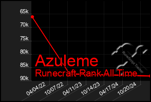 Total Graph of Azuleme