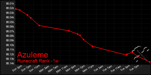 Last 7 Days Graph of Azuleme