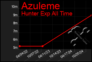 Total Graph of Azuleme