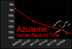 Total Graph of Azuleme