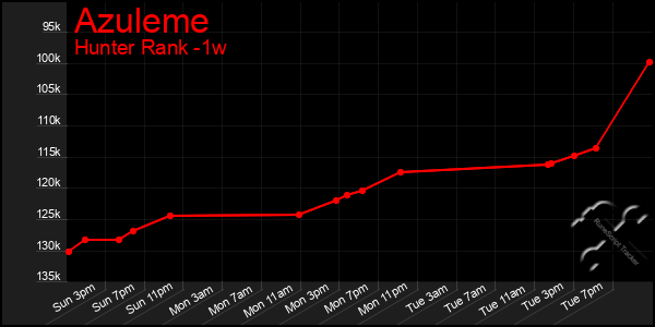 Last 7 Days Graph of Azuleme