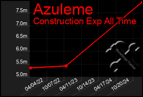 Total Graph of Azuleme