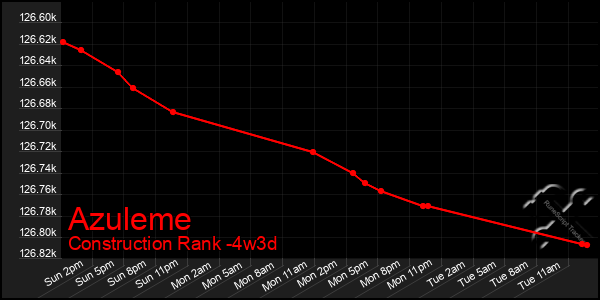 Last 31 Days Graph of Azuleme