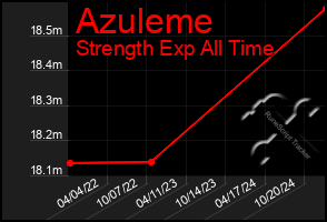 Total Graph of Azuleme