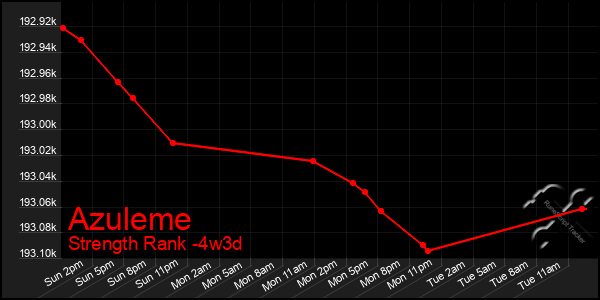 Last 31 Days Graph of Azuleme