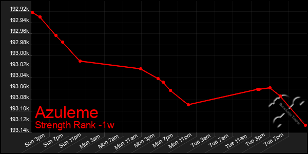 Last 7 Days Graph of Azuleme