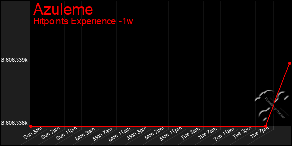 Last 7 Days Graph of Azuleme