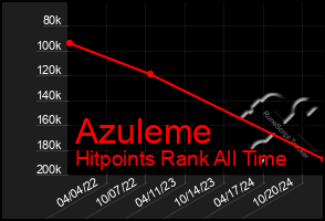 Total Graph of Azuleme