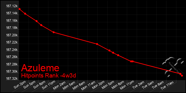 Last 31 Days Graph of Azuleme