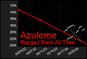 Total Graph of Azuleme