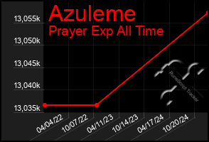 Total Graph of Azuleme