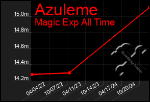 Total Graph of Azuleme