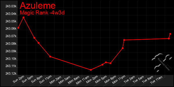 Last 31 Days Graph of Azuleme