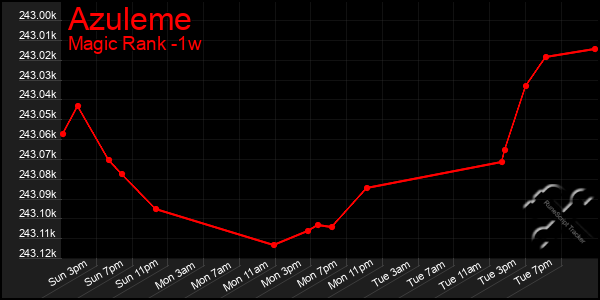 Last 7 Days Graph of Azuleme