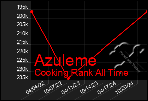 Total Graph of Azuleme