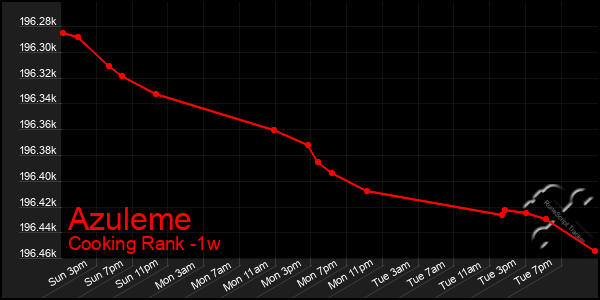 Last 7 Days Graph of Azuleme