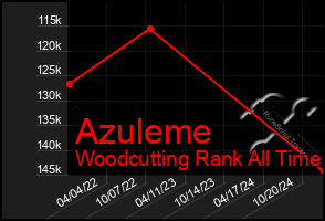 Total Graph of Azuleme