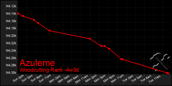 Last 31 Days Graph of Azuleme