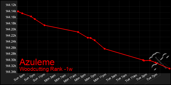 Last 7 Days Graph of Azuleme