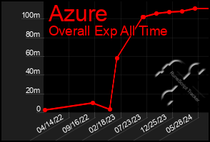 Total Graph of Azure