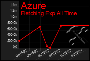 Total Graph of Azure