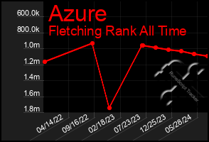 Total Graph of Azure