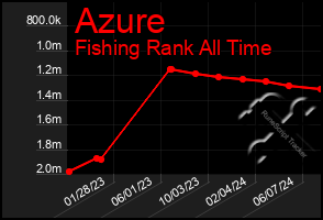 Total Graph of Azure