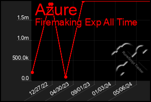 Total Graph of Azure