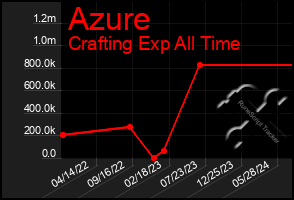 Total Graph of Azure