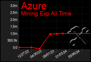 Total Graph of Azure