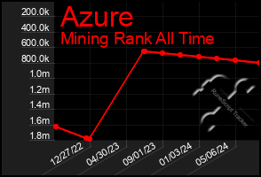 Total Graph of Azure