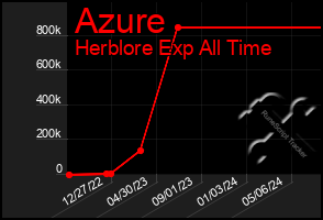 Total Graph of Azure