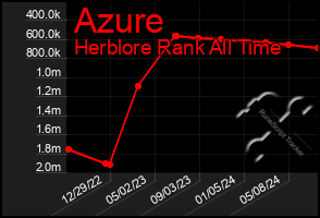 Total Graph of Azure