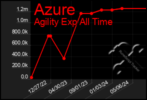 Total Graph of Azure