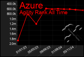 Total Graph of Azure