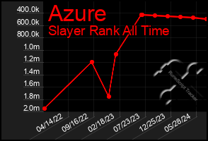 Total Graph of Azure