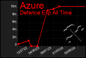 Total Graph of Azure