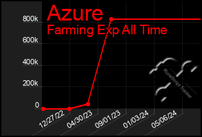 Total Graph of Azure