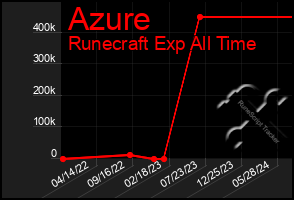 Total Graph of Azure