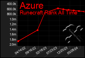 Total Graph of Azure