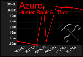 Total Graph of Azure