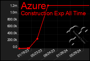 Total Graph of Azure