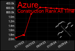 Total Graph of Azure