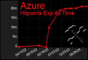 Total Graph of Azure