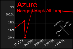 Total Graph of Azure